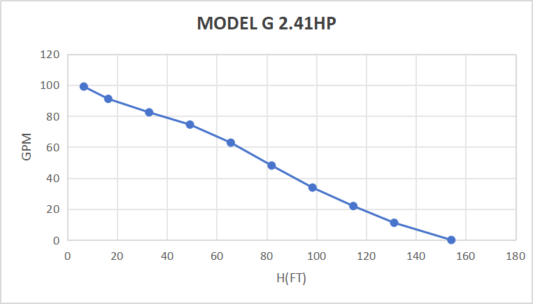 Rocksolar 2.41 HP Solar DC Brushless Submersible Pump