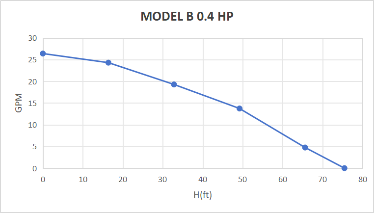Pompe submersible solaire sans balais Rocksolar 20-48 V 0,4 CV CC avec contrôleur intégré 