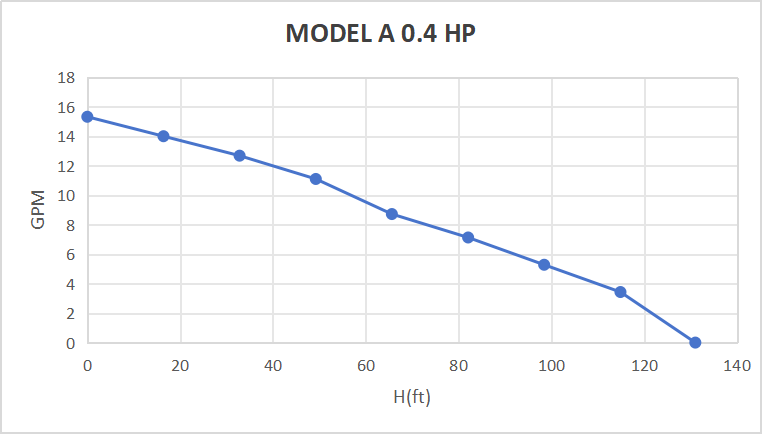 Pompe submersible solaire sans balais Rocksolar 20-48 V 0,4 CV CC avec contrôleur intégré 