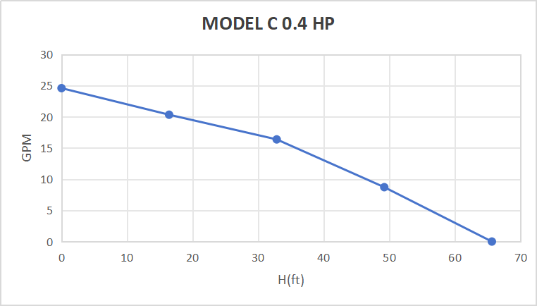 Pompe submersible solaire sans balais Rocksolar 20-48 V 0,4 CV CC avec contrôleur intégré 