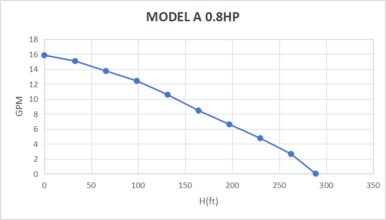 Kit de pompe submersible solaire Rocksolar 0,8 CV 