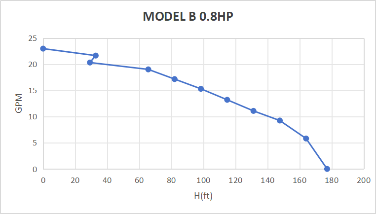 Kit de pompe submersible solaire Rocksolar 0,8 CV 