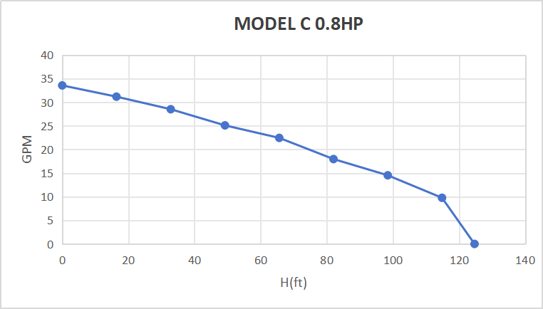 Kit de pompe submersible solaire Rocksolar 0,8 CV 