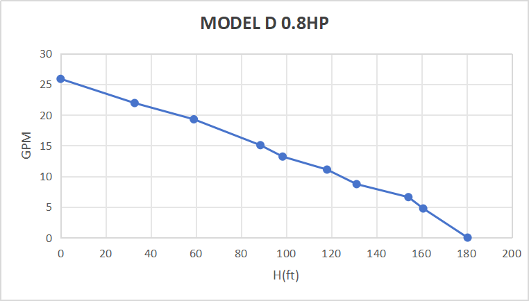 Kit de pompe submersible solaire Rocksolar 0,8 CV 