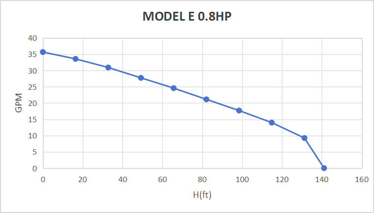 Kit de pompe submersible solaire Rocksolar 0,8 CV 