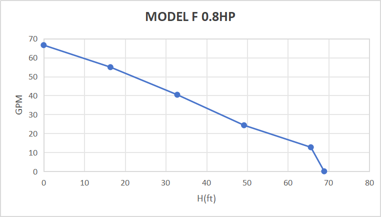 Pompe submersible solaire CC sans balais Rocksolar 40-96 V 0,8 HP avec contrôleur intégré 