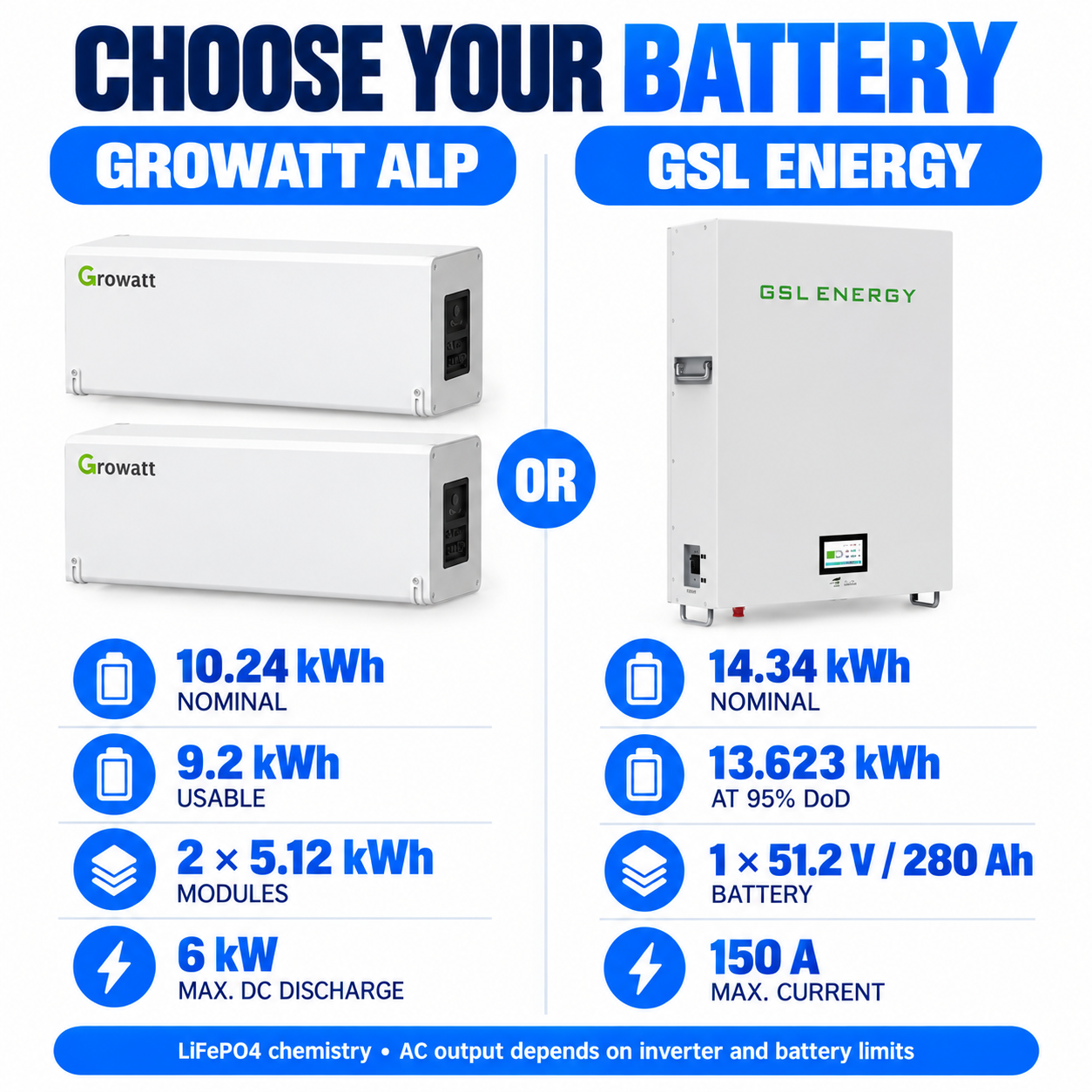 Battery options: Growatt ALP 10.24 kWh nominal storage with two modules, or GSL Energy 14.34 kWh wall battery.