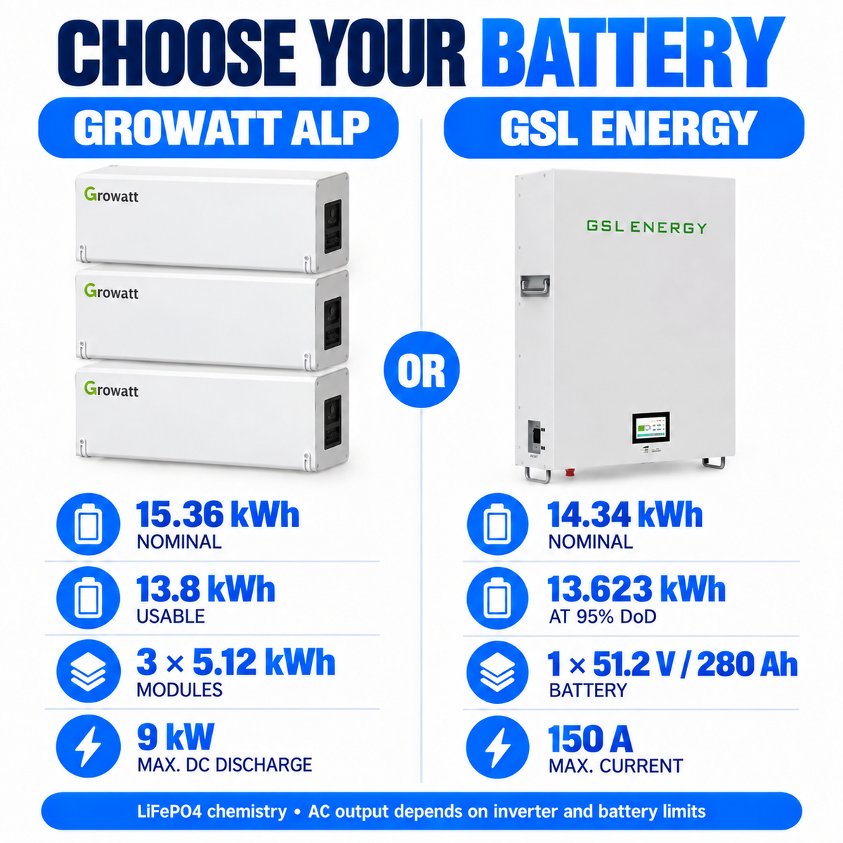 Battery choices for the 12kW kit: three Growatt ALP modules providing 15.36kWh nominal storage, or one GSL 14.34kWh indoor wall-mounted battery.