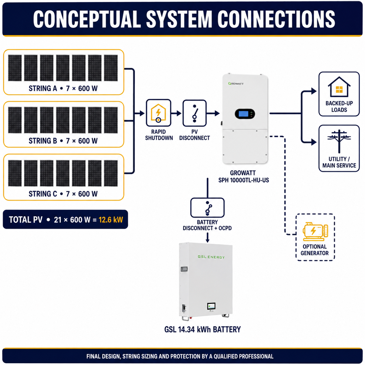 Conceptual connection diagram for Growatt 10kW hybrid solar kit with three strings of seven panels