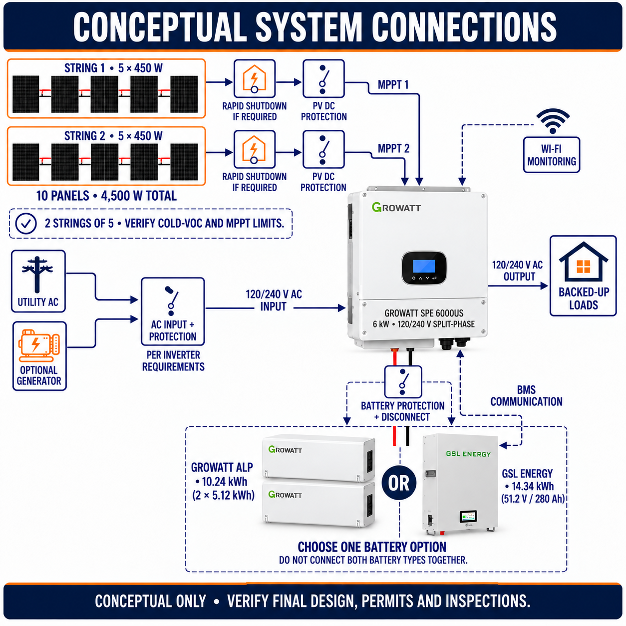Conceptual Growatt 6 kW system connections: two separate strings of five Canadian Solar 450 W panels to MPPT 1 and MPPT 2, 120/240 V loads, and ALP or GSL battery options.