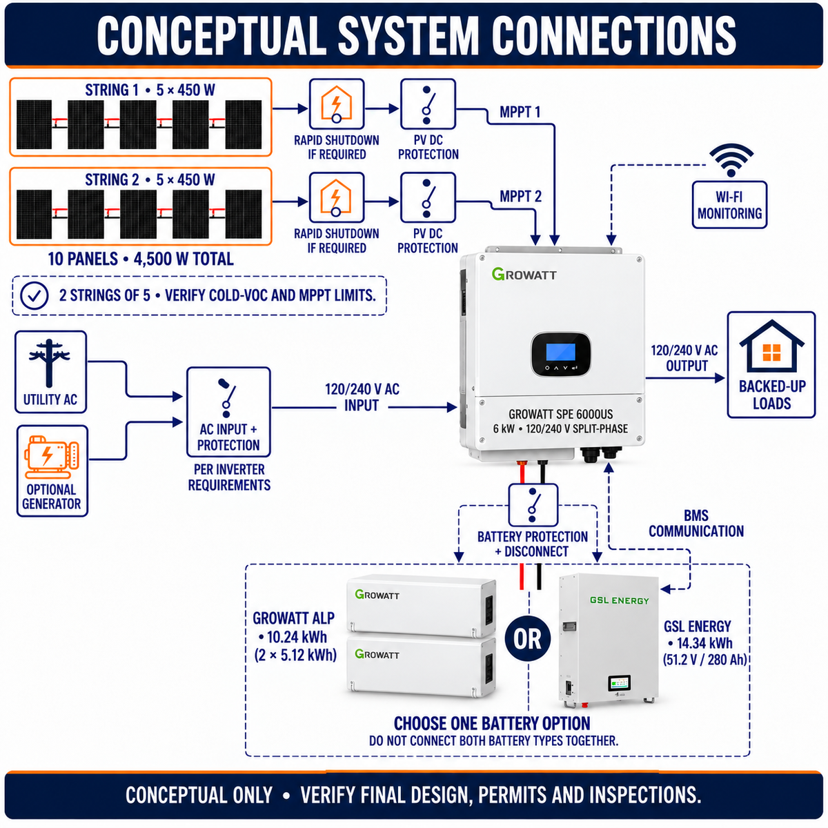 Conceptual Growatt 6 kW system connections: two separate strings of five Canadian Solar 450 W panels to MPPT 1 and MPPT 2, 120/240 V loads, and ALP or GSL battery options.