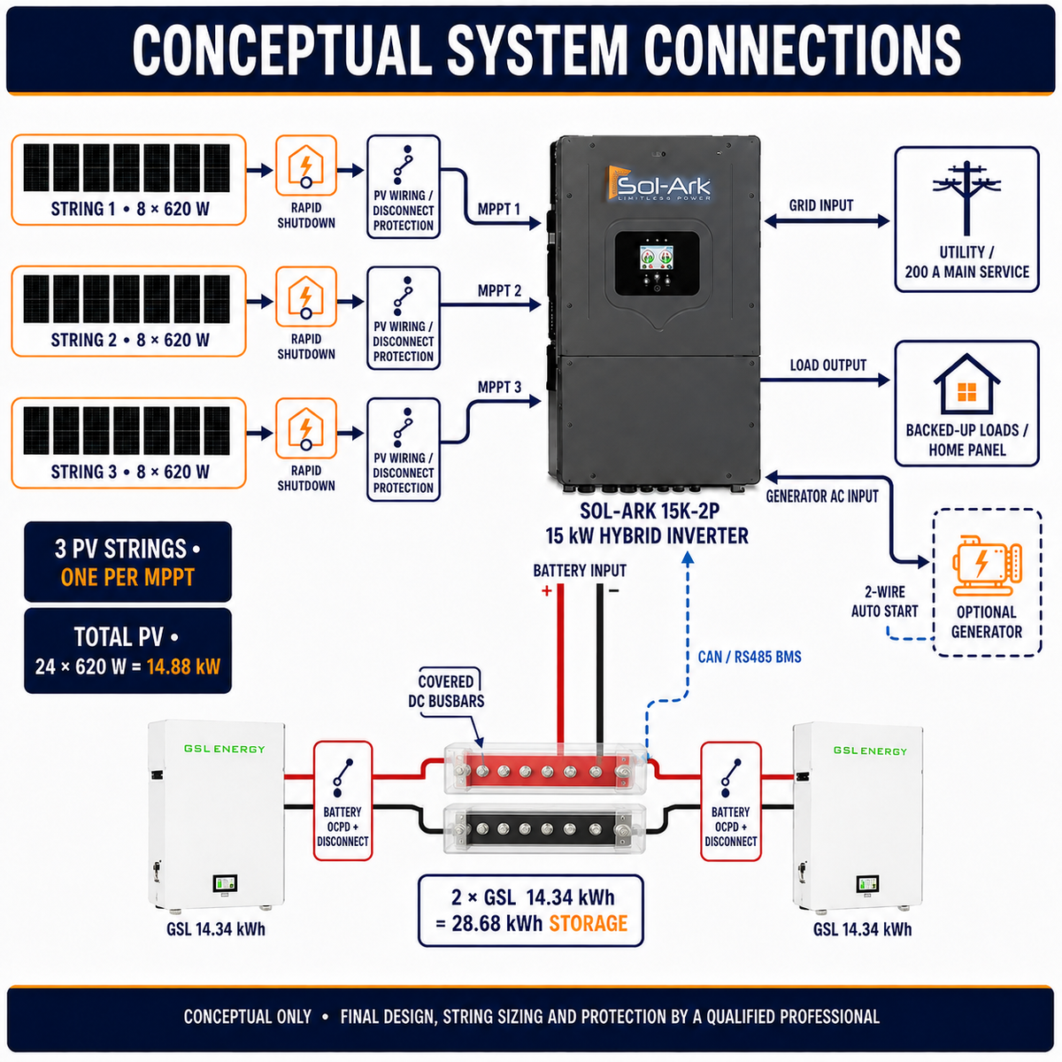 Conceptual Sol-Ark 15K hybrid solar system connection diagram with three PV strings, two protected GSL batteries, covered DC busbars, utility, backup loads and generator input