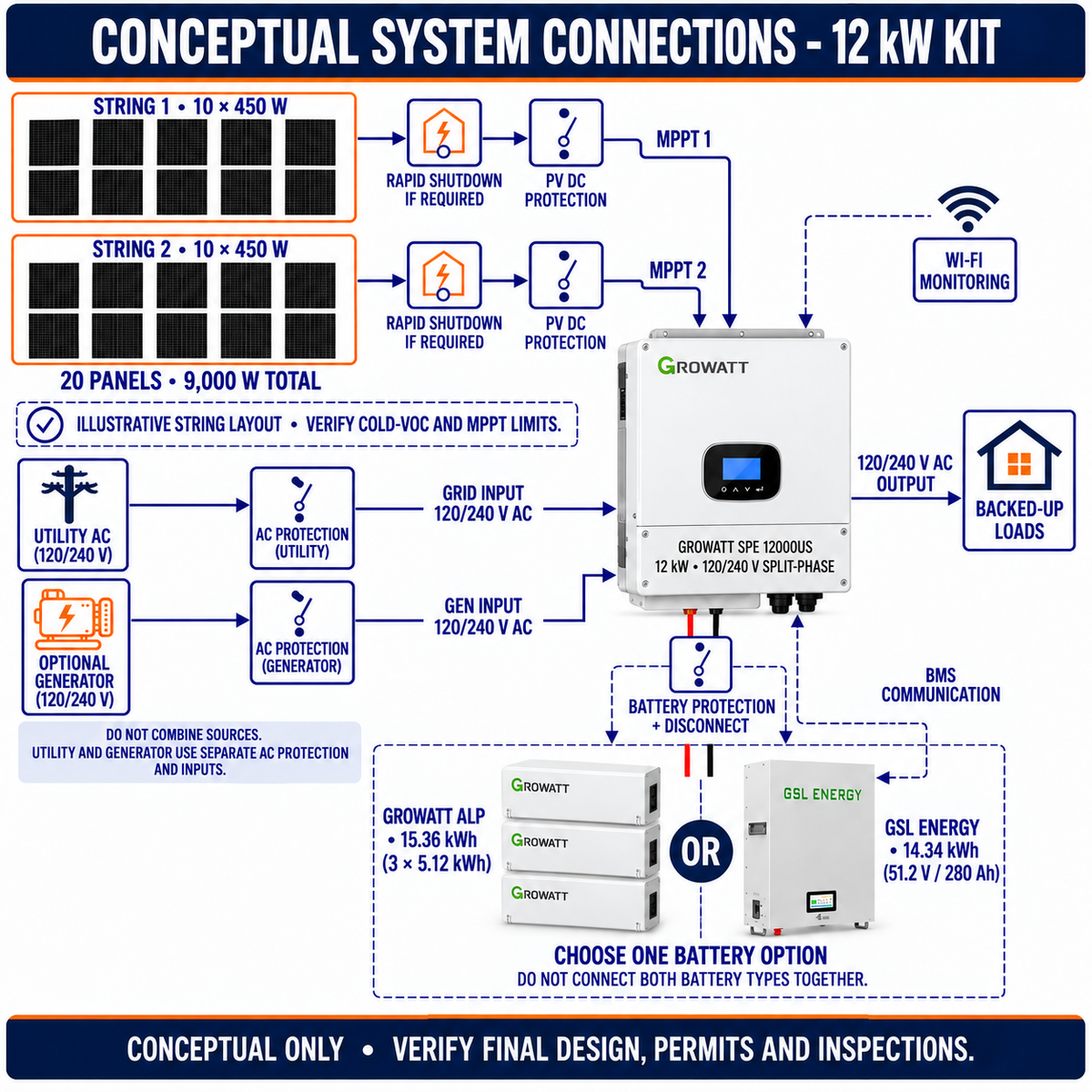 Illustrative connection graphic showing two groups of ten panels, separate PV inputs, utility, generator, battery and loads. Final string sizing requires verification of cold-weather voltage and inverter limits.