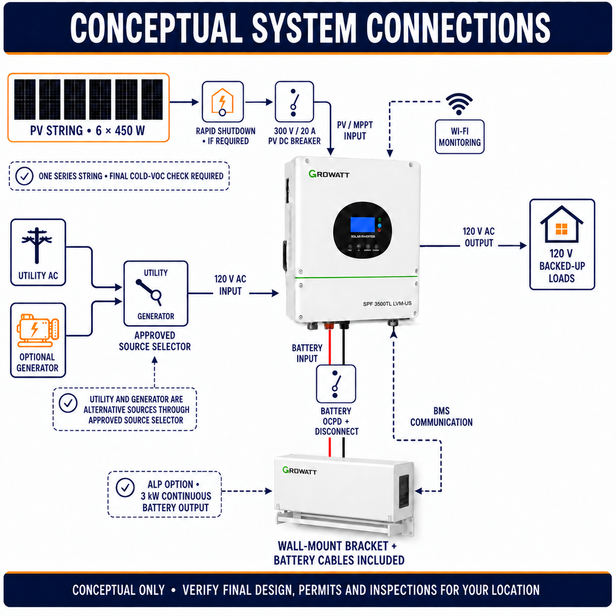 Conceptual Growatt 3.5 kW off-grid system connection diagram with six 450 W panels, protection, wall-mounted battery and 120 V loads