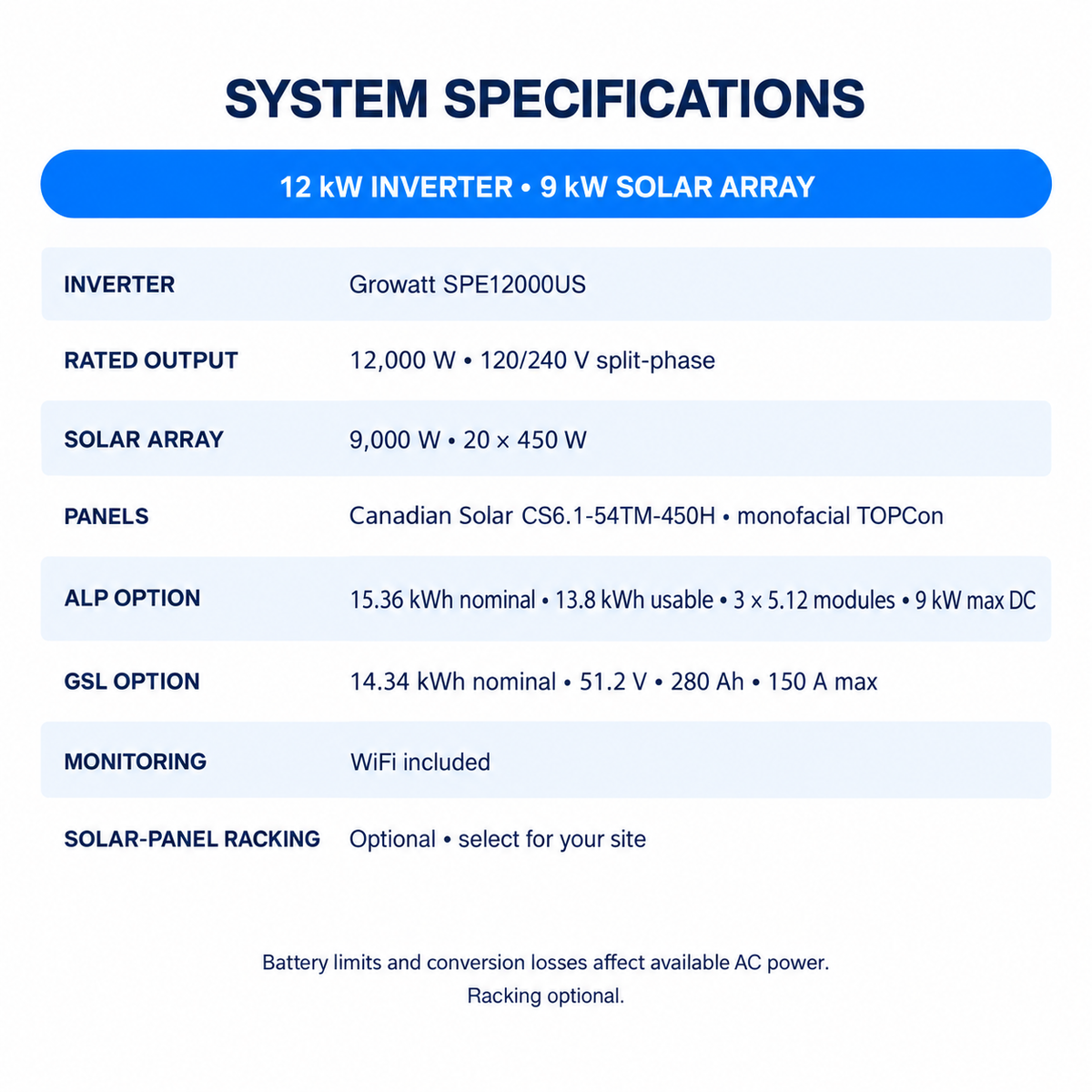 Specifications for the Growatt 12kW 120/240V solar kit with 9,000W Canadian Solar array and ALP 15.36kWh or GSL 14.34kWh battery options.