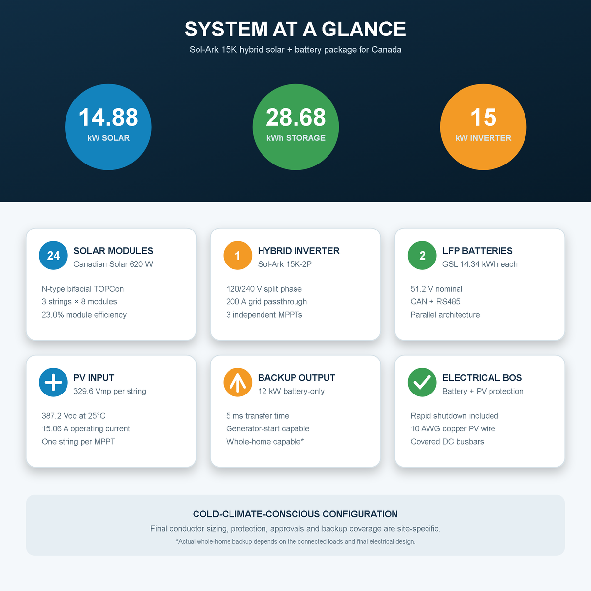 Technical specifications for 14.88kW Sol-Ark solar kit with 28.68kWh battery storage