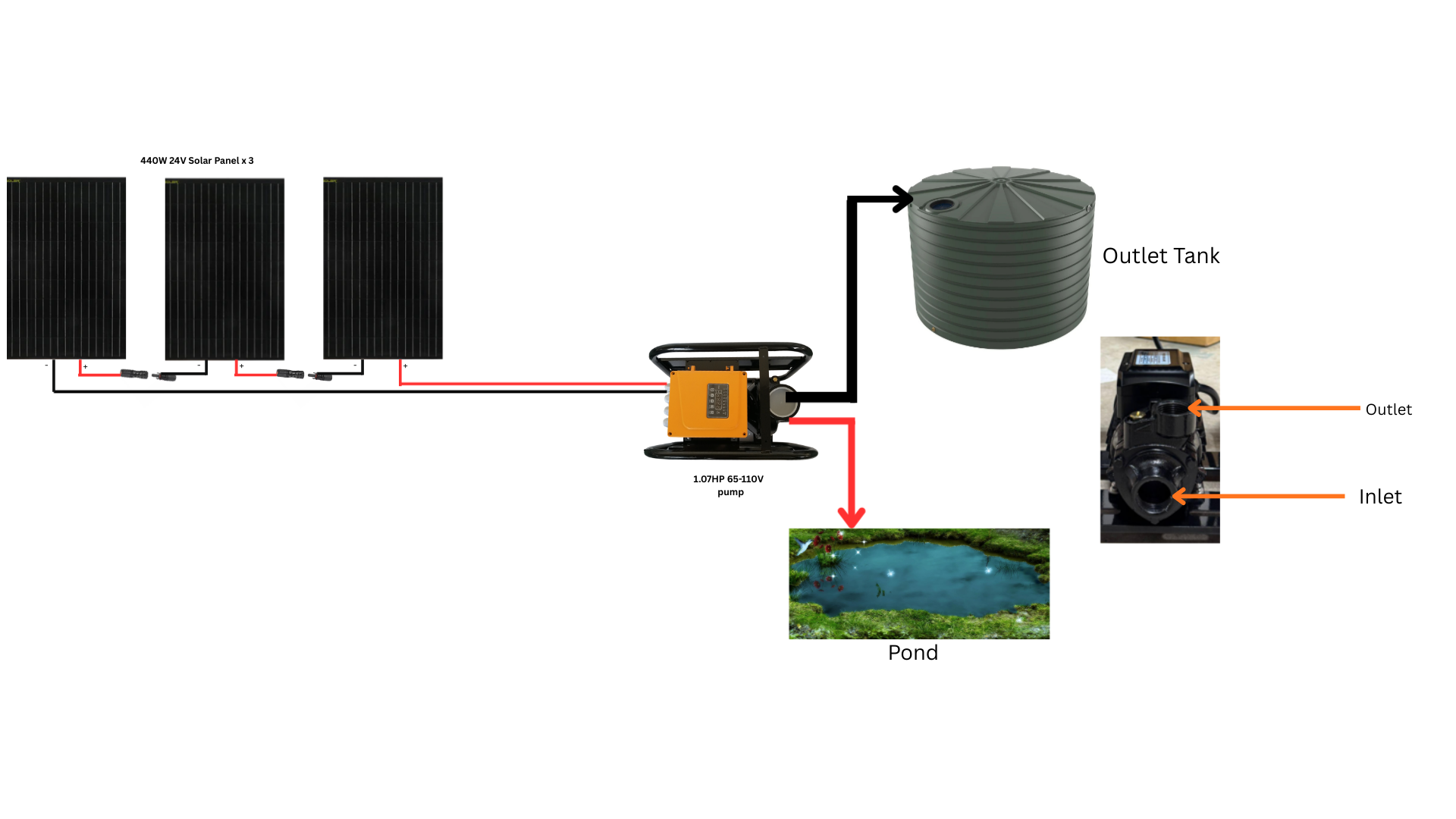 1.07hp solar transfer pump connection setup with panels 