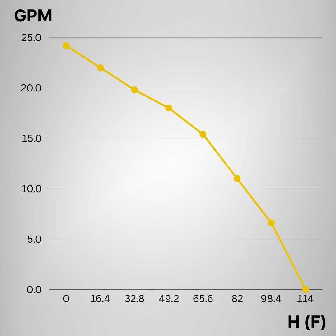 Rocksolar 1.07HP 65-110V Solar DC Water Transfer Pump Kit
