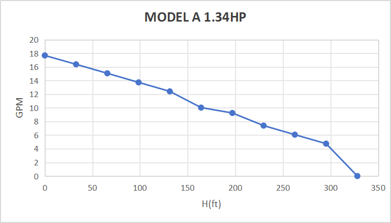Kit de pompe submersible solaire Rocksolar 1,34 CV 