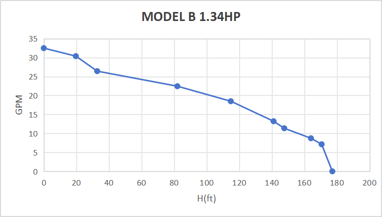 Rocksolar 1.34HP Solar DC Brushless submersible Pump