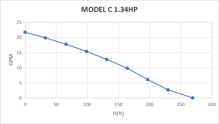 Rocksolar 1.34HP Solar DC Brushless submersible Pump