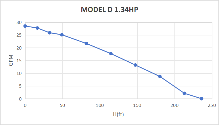 Rocksolar 1.34HP Solar DC Brushless submersible Pump