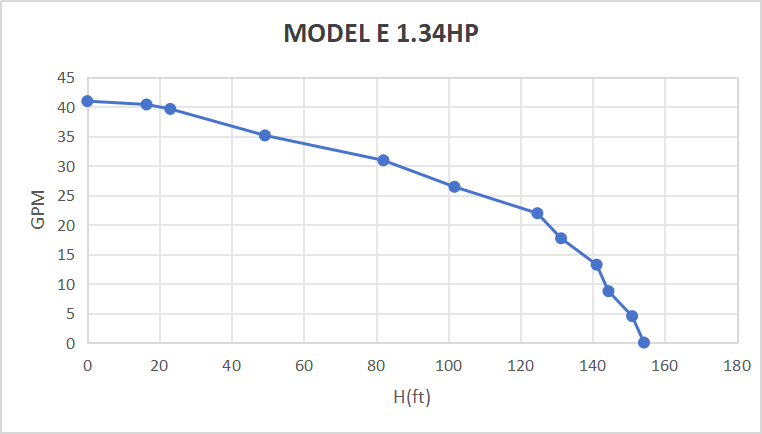 Rocksolar 1.34HP Solar DC Brushless submersible Pump
