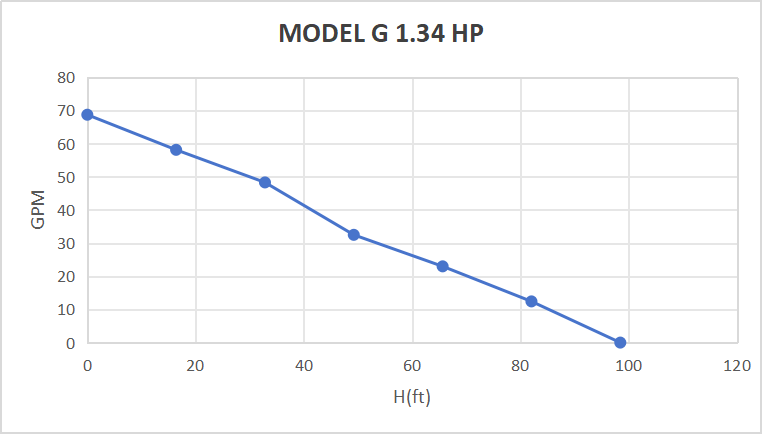 Kit de pompe submersible solaire Rocksolar 1,34 CV 
