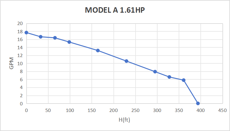 Kit de pompe submersible solaire Rocksolar 1,61 HP 