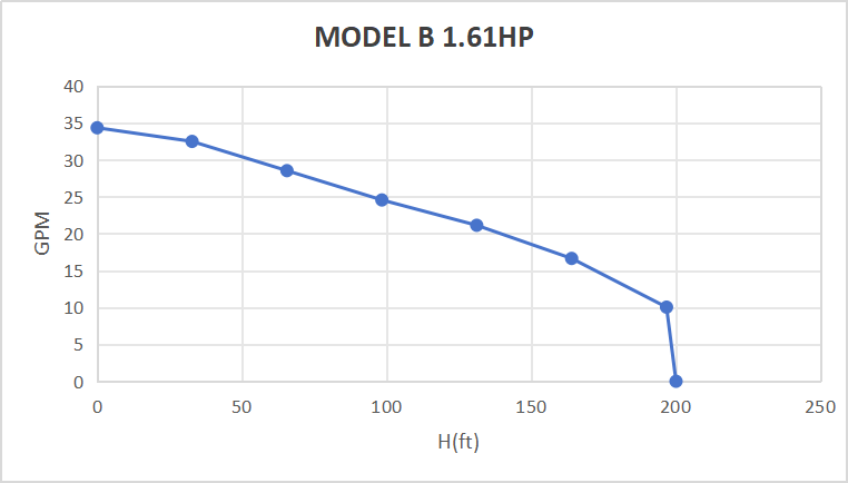 Kit de pompe submersible solaire Rocksolar 1,61 HP 