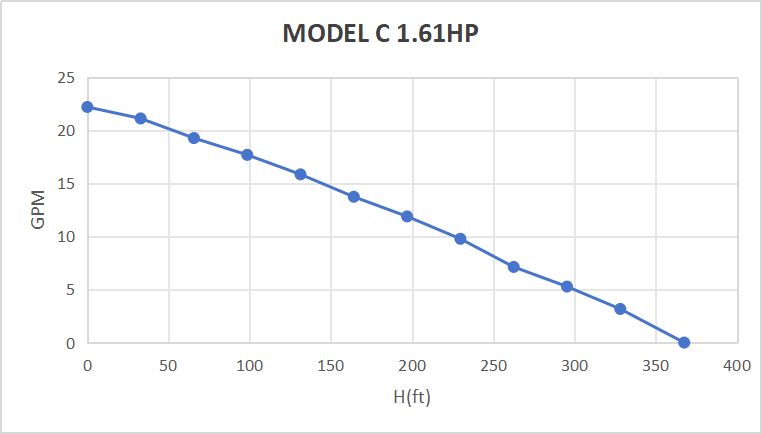 Kit de pompe submersible solaire Rocksolar 1,61 HP 