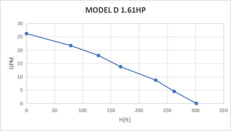 Rocksolar 1.61 HP Solar DC Brushless Submersible Pump
