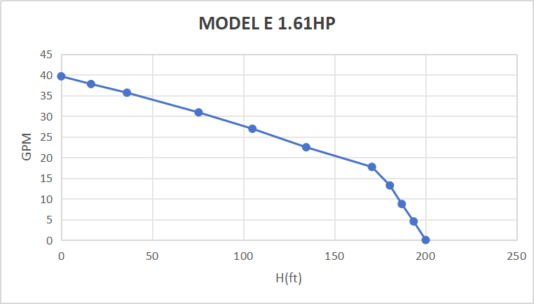 Rocksolar 1.61 HP Solar DC Brushless Submersible Pump