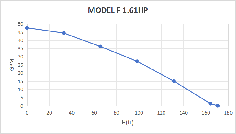 Rocksolar 1.61 HP Solar DC Brushless Submersible Pump