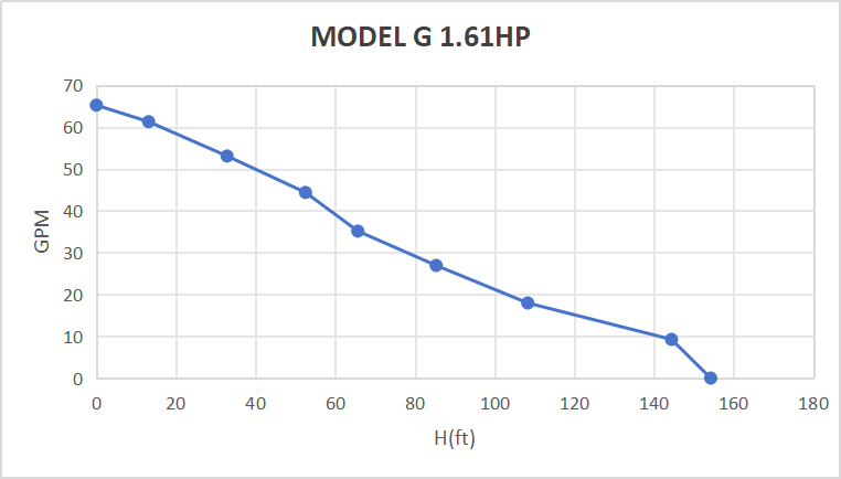 Rocksolar 1.61 HP Solar DC Brushless Submersible Pump