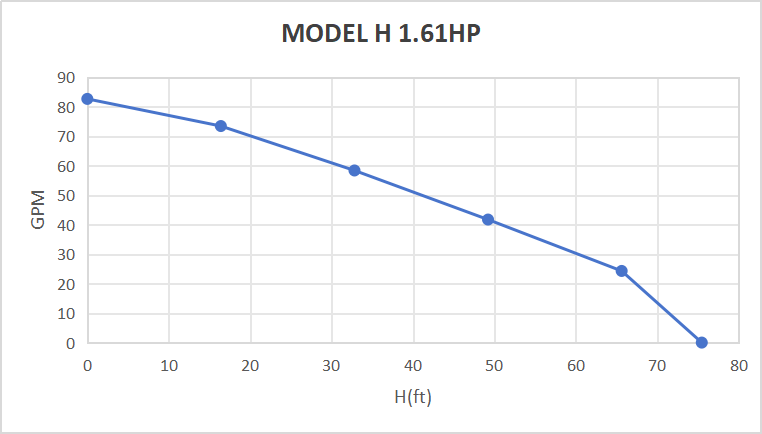 Rocksolar 1.61 HP Solar DC Brushless Submersible Pump