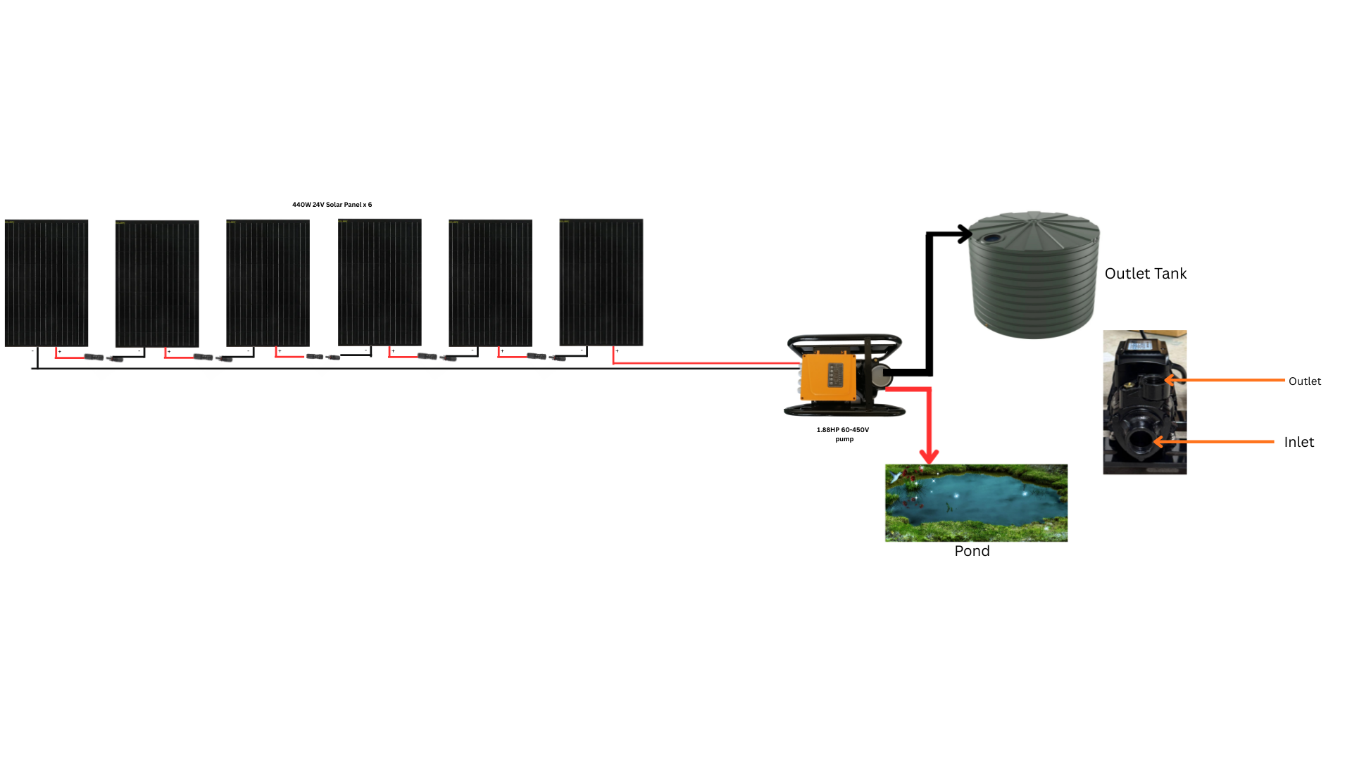 1.88hp solar water transfer pump connection to panels
