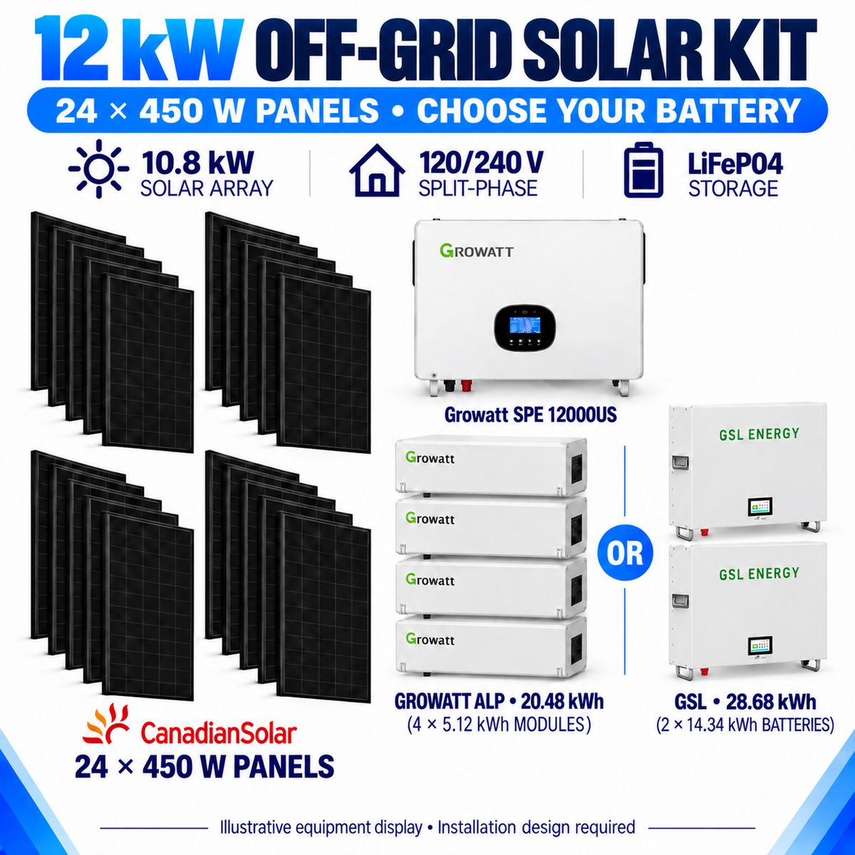 Growatt 12kW off-grid solar kit with 24 Canadian Solar 450W panels, 10.8kW solar array, and ALP 20.48kWh or GSL 28.68kWh battery options.