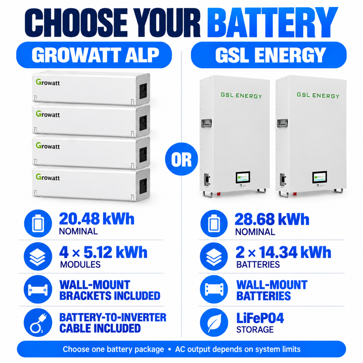 Choose four Growatt ALP 5.12kWh modules, 20.48kWh nominal, or two GSL 14.34kWh batteries, 28.68kWh nominal.