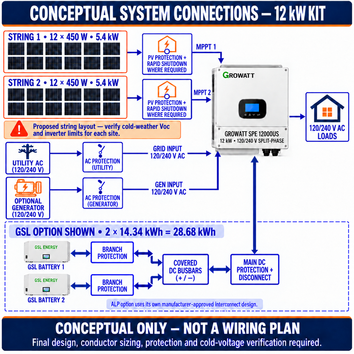 Conceptual 12kW kit: two proposed strings of 12 panels to separate MPPT inputs; two GSL batteries via individual branch protection, covered DC busbars and main disconnect to inverter. Site-specific cold-voltage verification required.