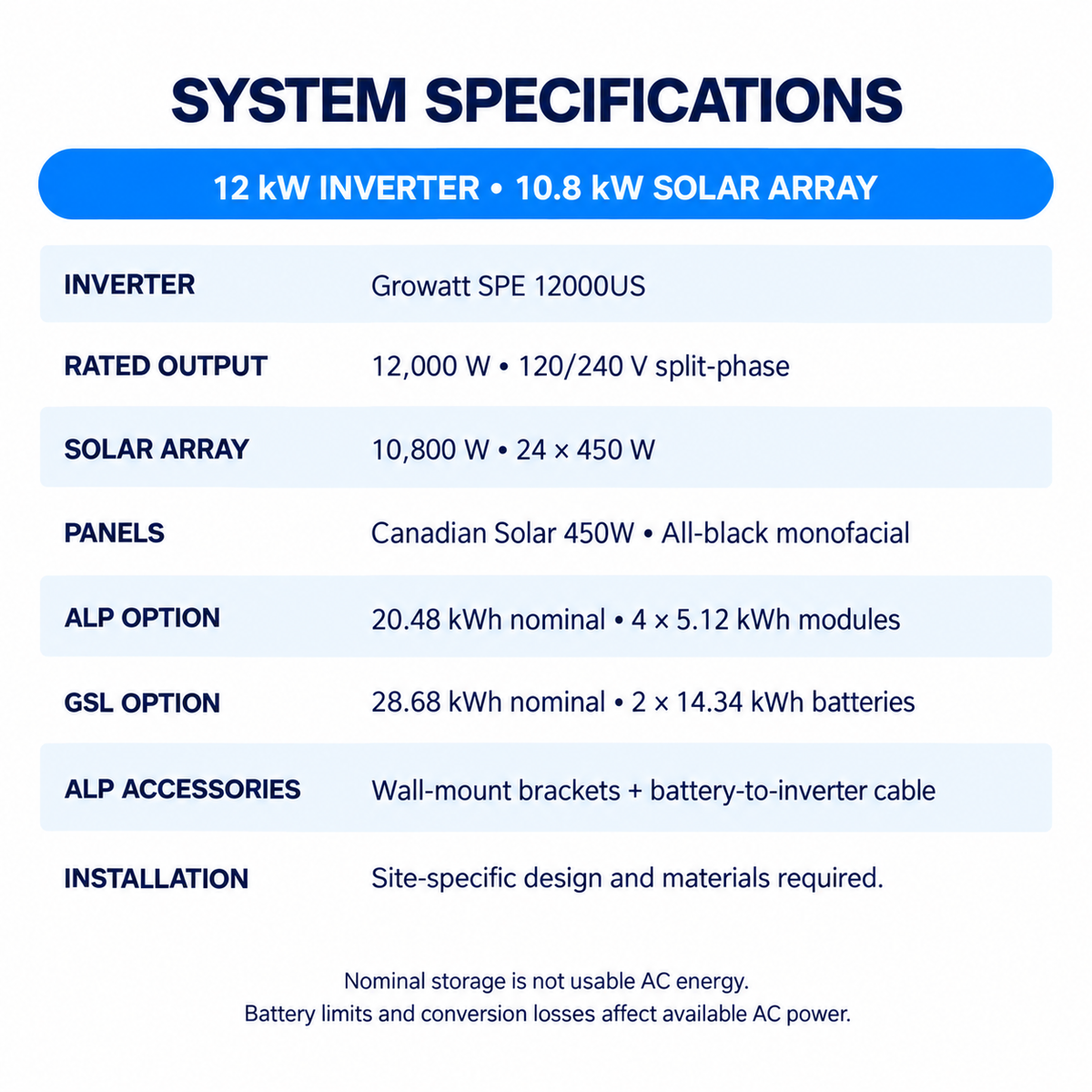 12kW kit specifications: 10.8kW Canadian Solar array, ALP 20.48kWh or GSL 28.68kWh storage and included ALP mounting brackets and battery cable.
