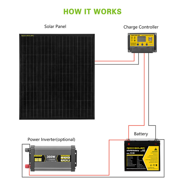 ROCKSOLAR 400W 12V Rigid Solar Panel Kit with MPPT Solar Charge Controller