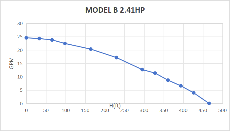 Rocksolar 2.41 HP Solar DC Brushless Submersible Pump