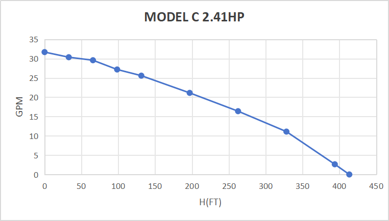 Kit de pompe submersible solaire Rocksolar 2,41 HP 