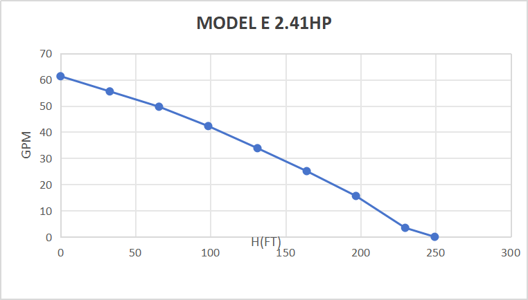 Rocksolar 2.41 HP Solar DC Brushless Submersible Pump