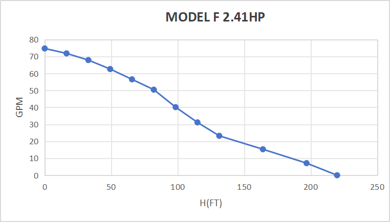 Rocksolar 2.41 HP Solar DC Brushless Submersible Pump