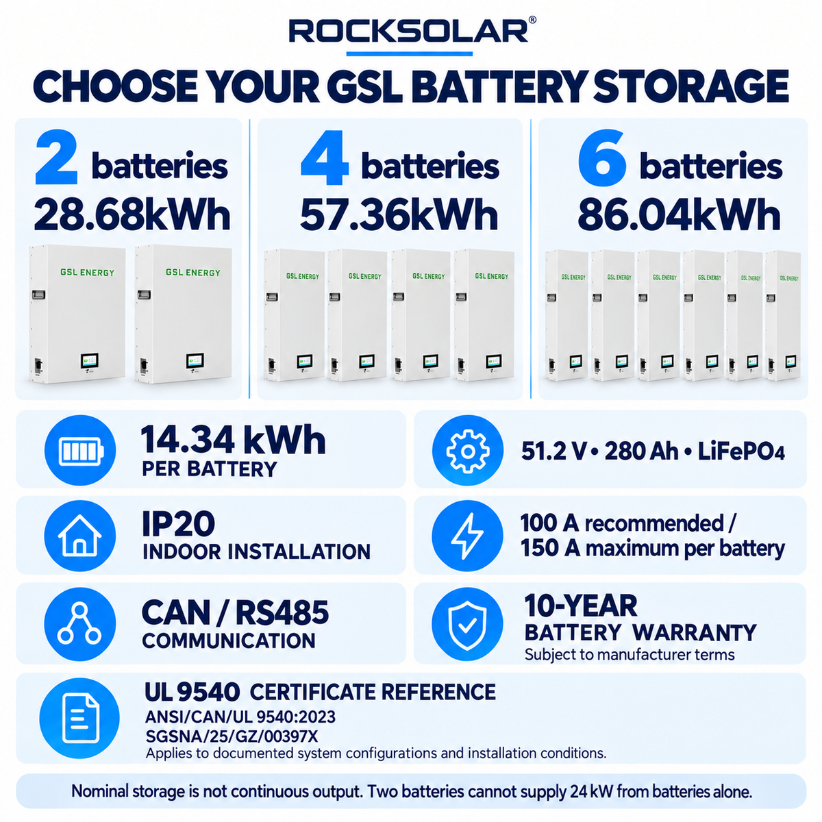 GSL IP20 indoor battery options: 2 batteries 28.68kWh, 4 batteries 57.36kWh, 6 batteries 86.04kWh. Each battery is 14.34kWh, 51.2V 280Ah LiFePO4, 100A recommended and 150A maximum, CAN/RS485, 10-year warranty. UL 9540 certificate SGSNA/25/GZ/00397X applies to documented system configurations.
