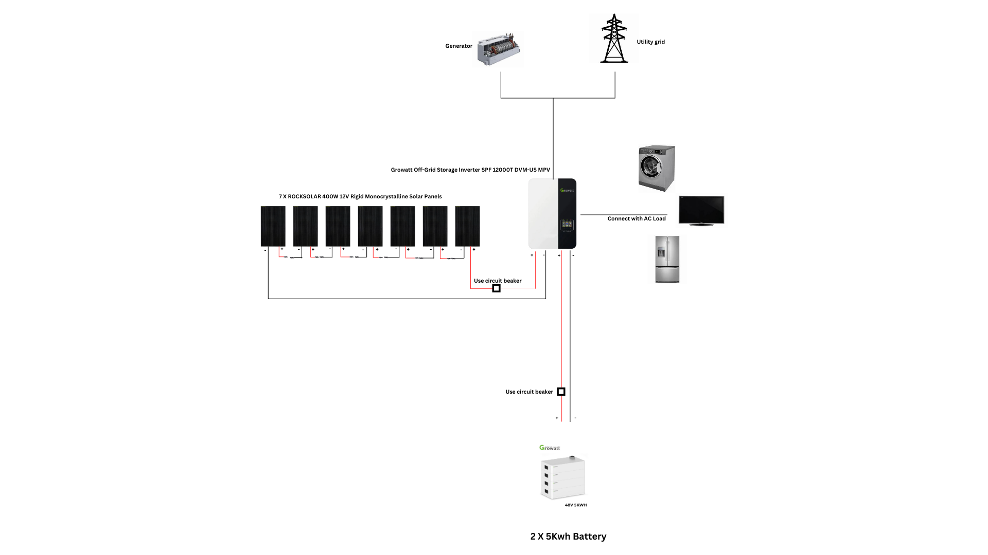 inverters anf grid tie battery connected to solar panels as off grid power system