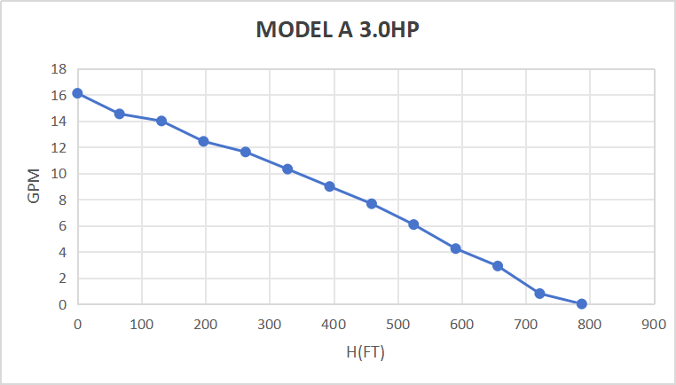 Kit de pompe submersible solaire Rocksolar 3HP 