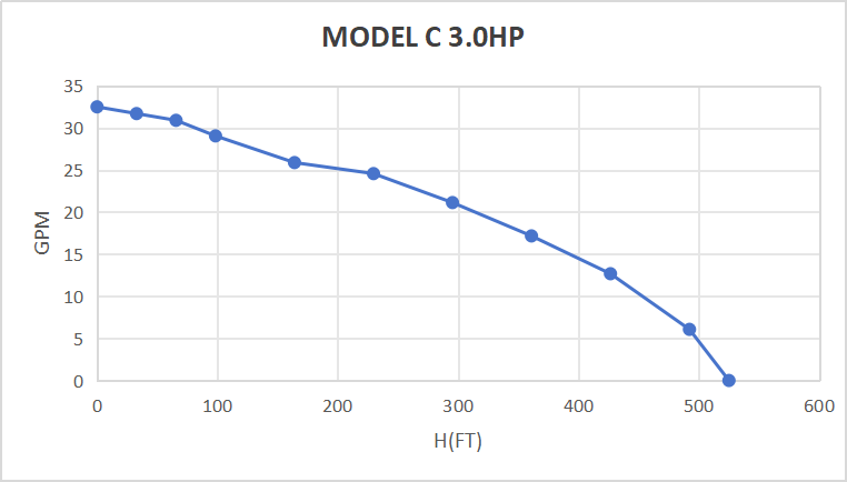 Pompe submersible solaire sans balais Rocksolar 60-450 V 3,0 CV CC avec contrôleur intégré 